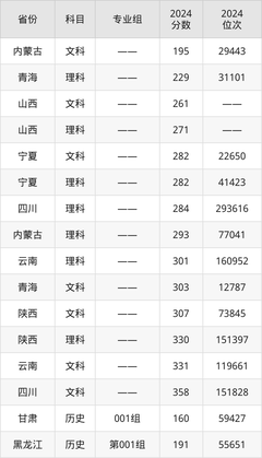 2025年厦门南洋职业学院全国排名及录取分数线一览表
