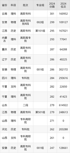 厦门南洋职业学院2024年专业录取分数线:最低279分