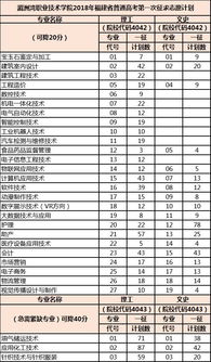 最新 2018年福建专科征求志愿计划陆续公布,附部分录取结果可查询院校